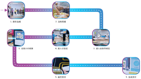 戈子科技智慧食堂刷臉支付系統(tǒng) 結算能力強大功能齊全