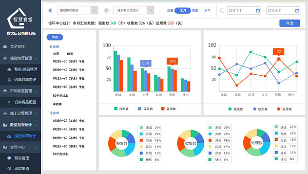 為什么要做戈子科技智慧食堂管理系統(tǒng)？