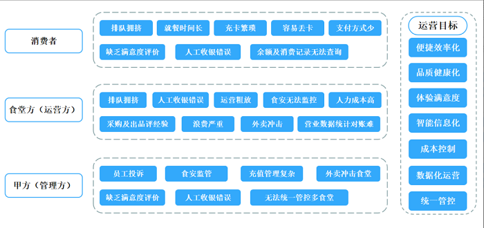 智慧食堂建設(shè)能夠改變傳統(tǒng)食堂的哪些問題？