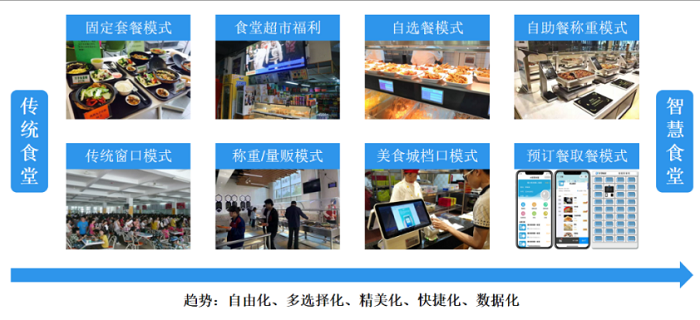 智慧食堂建設(shè)能夠改變傳統(tǒng)食堂的哪些問題？