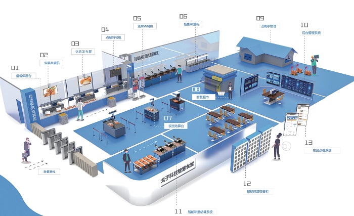 智慧食堂管理核心是什么？且看這幾點！